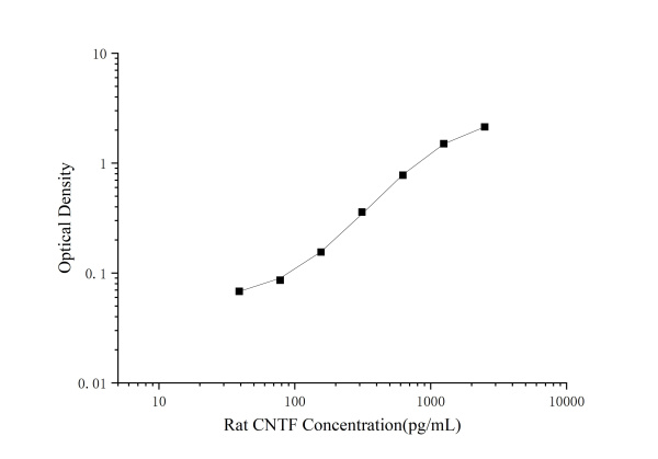 Rat CNTF(Ciliary Neurotrophic Factor) ELISA Kit (E-EL-R0207)
