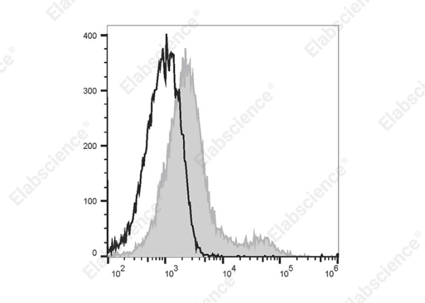 PE/Elab Fluor® 594 Anti-Human CD74 Antibody[LN2] (E-AB-F1072P)
