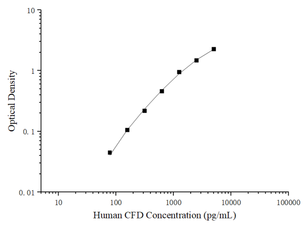 Uncoated Human CFD (Complement Factor D) ELISA Kit (E-UNEL-H0274)