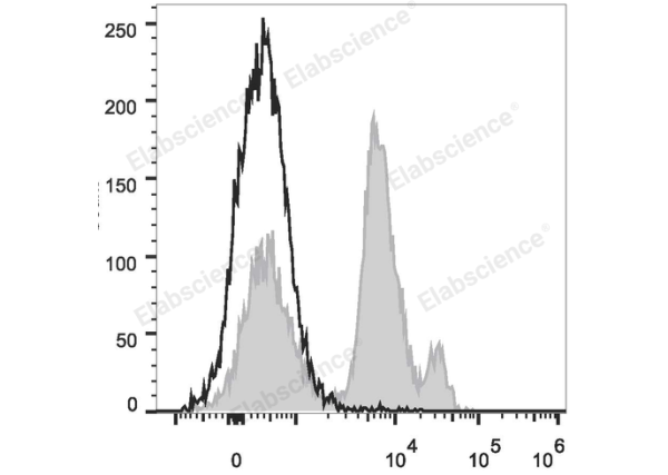 PE/Cyanine5 Anti-Mouse Ly6C Antibody[Monts 1] (E-AB-F1121UG)