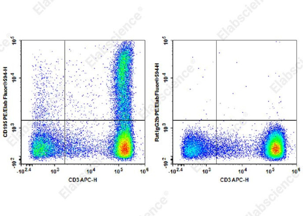 PE/Elab Fluor® 594 Anti-Human CD195/CCR5 Antibody[HEK/1/85a] (E-AB-F1392P)