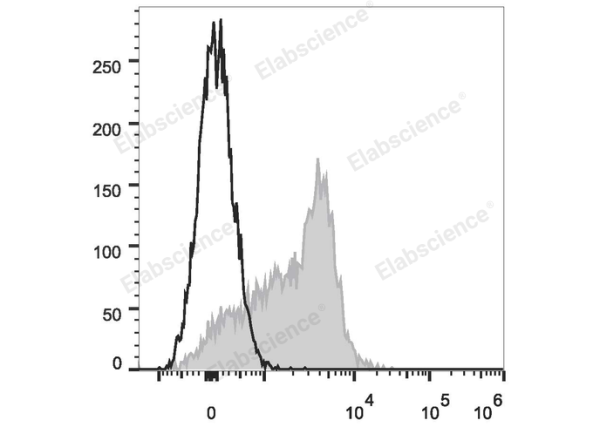 APC Anti-Mouse CD150/SLAM Antibody[TC15-12F12.2] (E-AB-F1177UE)