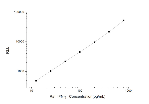 Rat IFN-γ (Interferon Gamma) CLIA Kit (E-CL-R0009)
