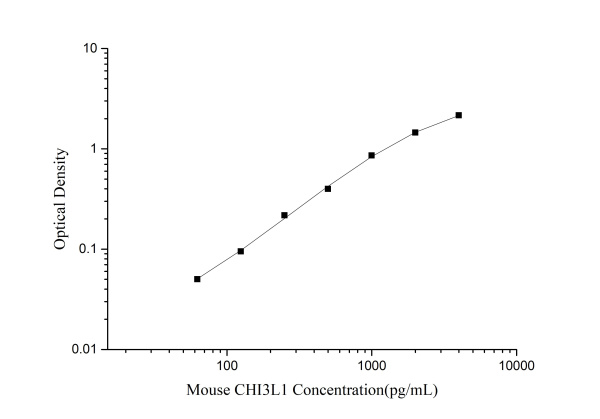 Mouse CHI3L1(Chitinase 3-like 1) ELISA Kit (E-EL-M0016)