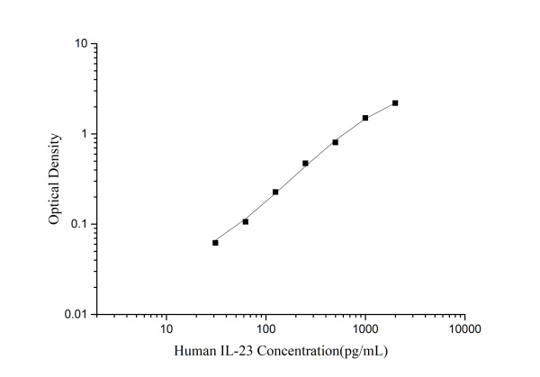 CellaQuant™ Human IL-23 (Interleukin 23) ELISA Kit (CQH013)