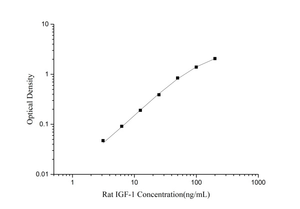 Rat IGF-1 (Insulin-like Growth Factor 1) ELISA Kit (E-EL-R3072)