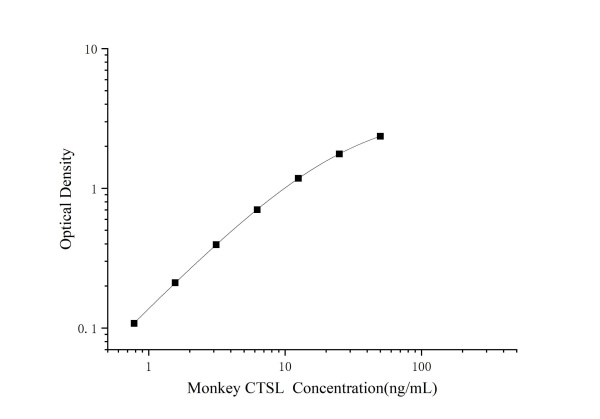 Monkey CTSL Antibody Pair Set (E-KAB-0659)