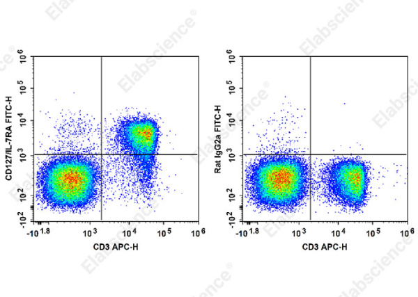 FITC Anti-Mouse CD127/IL-7RA Antibody[A7R34] (E-AB-F1023C)