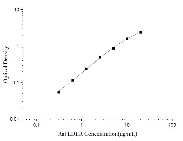 Rat LDLR(Low Density Lipoprotein Receptor) ELISA Kit (E-EL-R2584)