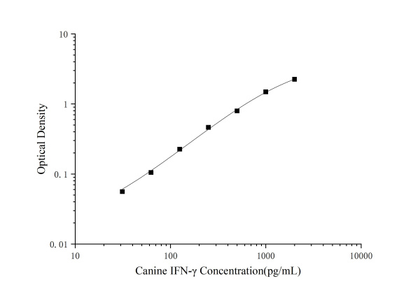 Canine IFN-γ(Interferon Gamma) ELISA Kit (E-EL-C0003)
