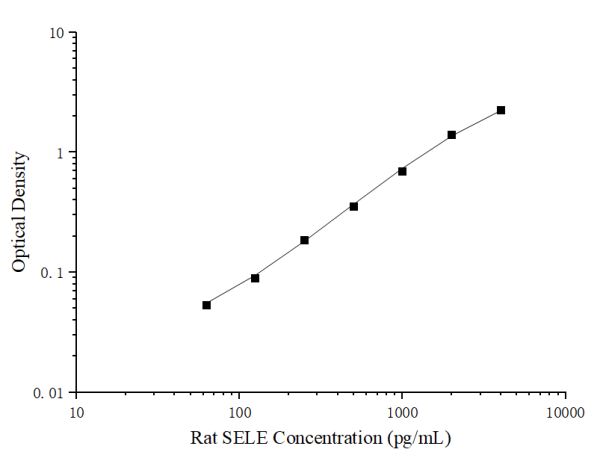 Rat SELE Antibody Pair Set (E-KAB-0371)