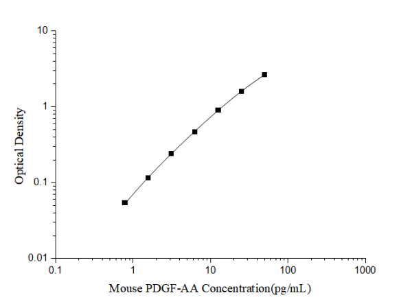 Mouse PDGF-AA(Platelet Derived Growth Factor AA) ELISA Kit (E-EL-M3079)