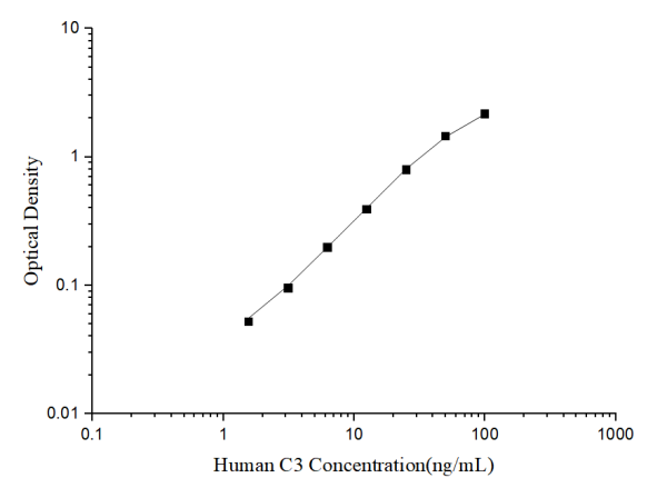 Human C3(Complement Component 3) ELISA Kit (E-EL-H6054)