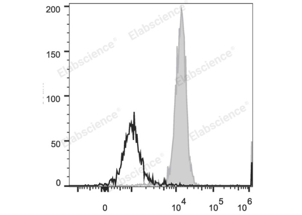 PerCP/Cyanine5.5 Anti-Human CD86 Antibody[BU63] (E-AB-F1012J)