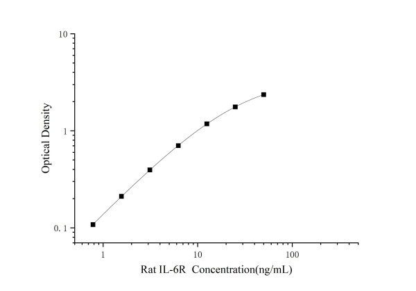 Rat IL-6R Antibody Pair Set (E-KAB-0652)