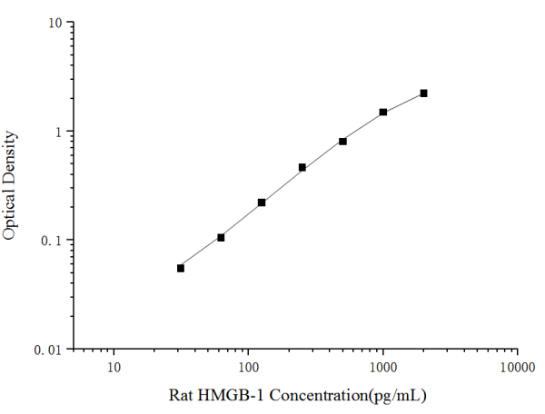 Rat HMGB-1(High Mobility Group Protein B1) ELISA Kit (E-EL-R0505)