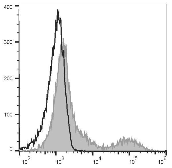 PerCP/Cyanine5.5 Anti-Human HLA-DR Antibody[L243] (E-AB-F1111J)