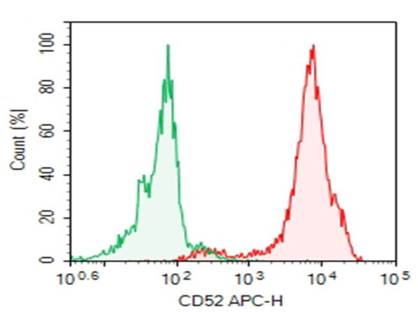 Purified Anti-Human CD52 Antibody[HI186] (E-AB-F1522A)