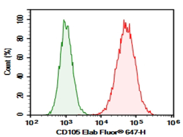 AF/LE Purified Anti-Mouse CD105 Antibody[MJ7/18] (E-AB-F12330)