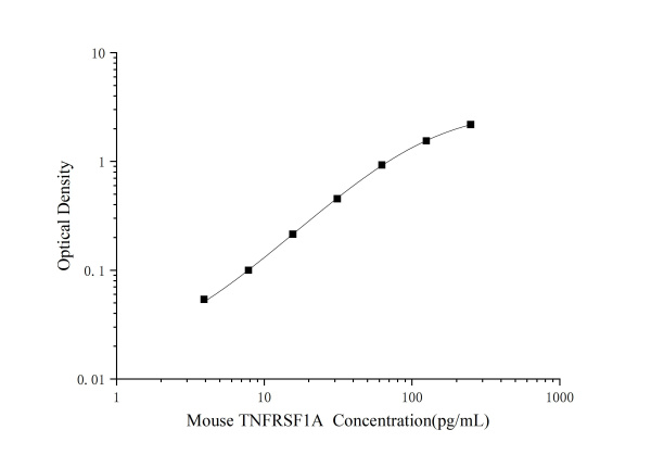 Mini Sample Mouse TNFRSF1A (Tumor Necrosis Factor Receptor Superfamily, Member 1A) ELISA Kit (E-MSEL-M0071)