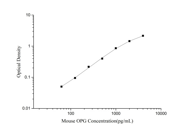 Mouse OPG(Osteoprotegerin) ELISA Kit (E-EL-M0081)