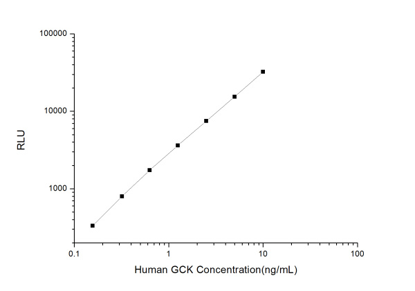 Human GCK (Glucokinase) CLIA Kit (E-CL-H1127)