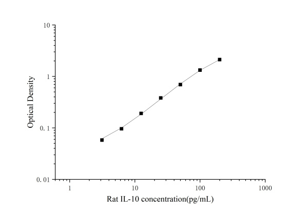 High Sensitivity Rat IL-10 (Interleukin 10) ELISA Kit (E-HSEL-R0005)