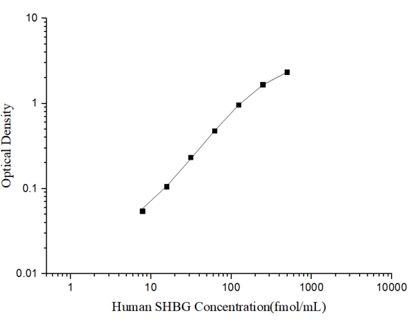 Human SHBG(Sex Hormone Binding Globulin) ELISA Kit (E-EL-H6238)