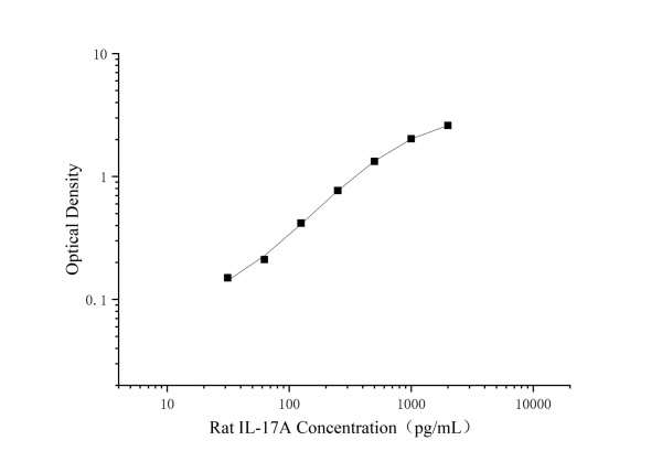 Uncoated Rat IL-17A(Interleukin 17A) ELISA Kit (E-UNEL-R0091)