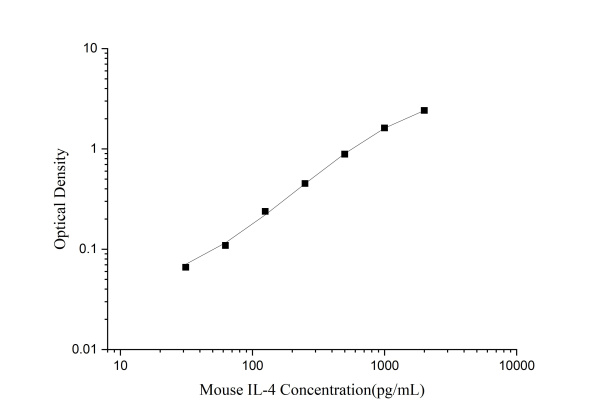 Uncoated Mouse IL-4(Interleukin 4) ELISA Kit (E-UNEL-M0068)