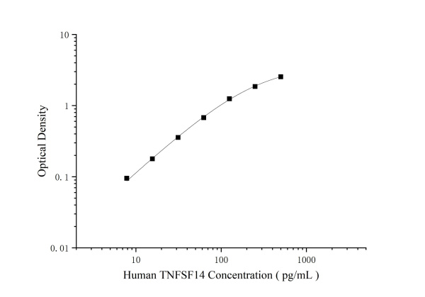 Human TNFSF14 Antibody Pair Set (E-KAB-0407)