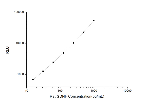 Rat GDNF (Glial Cell Line Derived Neurotrophic Factor) CLIA Kit (E-CL-R0278)