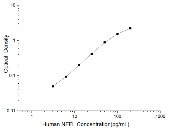 Human NEFL(Neurofilament, Light Polypeptide) ELISA Kit (E-EL-H6203)
