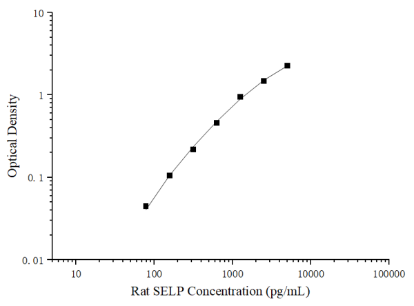 Uncoated Rat SELP(P-Selectin) ELISA Kit (E-UNEL-R0051)