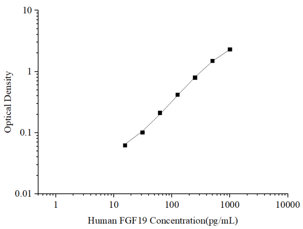 Uncoated Human FGF19 (Fibroblast Growth Factor 19) ELISA Kit (E-UNEL-H0277)