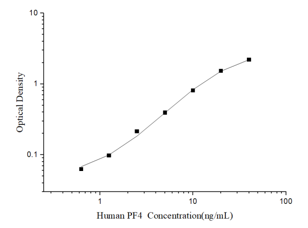 Human PF4(Platelet Factor 4) ELISA Kit (E-EL-H6184)