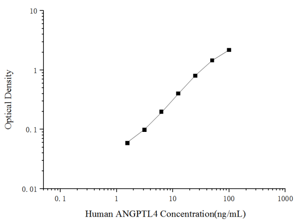 Uncoated Human ANGPTL4(Angiopoietin Like Protein 4) ELISA Kit (E-UNEL-H0153)