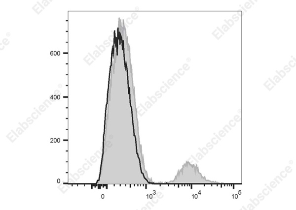 PerCP Anti-Human CD20 Antibody[Rituximab] (AN00776F)
