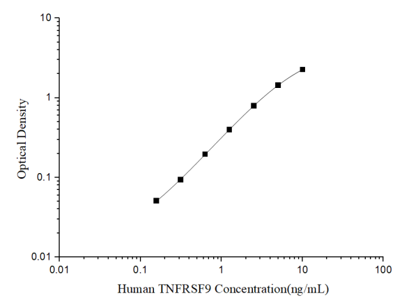 Human TNFRSF9(Tumor Necrosis Factor Receptor Superfamily, Member 9) ELISA Kit (E-EL-H6220)