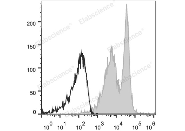 APC Anti-Mouse CD272/BTLA Antibody[PK18.6] (E-AB-F1024UE)
