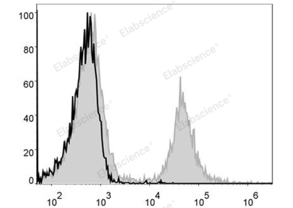 PE Anti-Mouse CD4 Antibody[GK1.5] (E-AB-F1097UD)