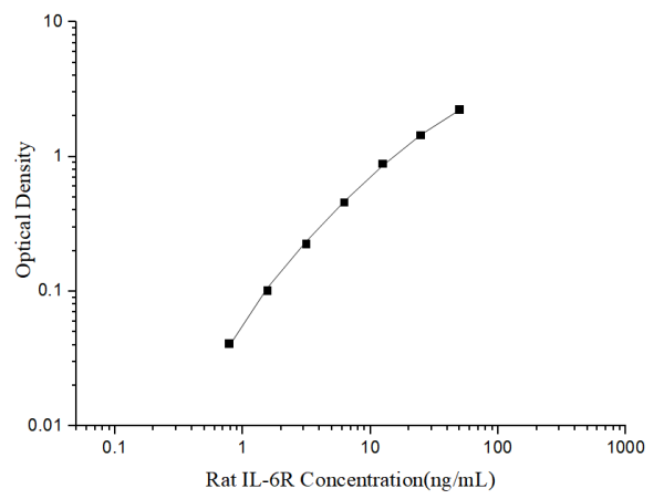 Uncoated Rat IL-6R (Interleukin 6 Receptor) ELISA Kit (E-UNEL-R0062)