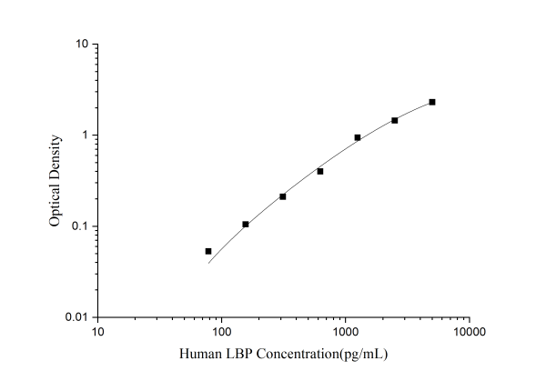 Human LBP (Lipopolysaccharide Binding Protein) ELISA Kit (E-EL-H6317)