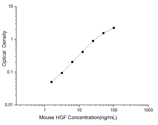 Mini Sample Mouse HGF (Hepatocyte Growth Factor) ELISA Kit (E-MSEL-M0015)
