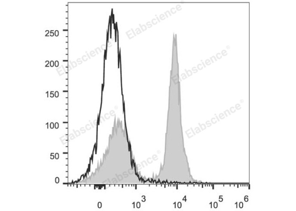 PerCP/Cyanine5.5 Anti-Mouse CD40 Antibody[FGK4.5/FGK45] (E-AB-F1028UJ)