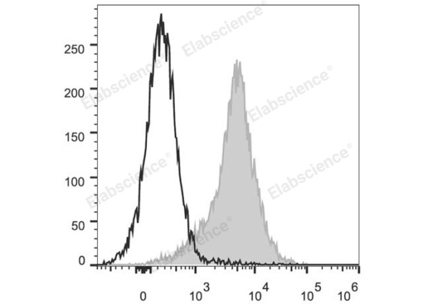 PerCP/Cyanine5.5 Anti-Mouse CD54 Antibody[YN1/1.7.4] (E-AB-F1018J)