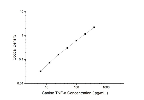 Canine TNF-α Antibody Pair Set (E-KAB-0397)