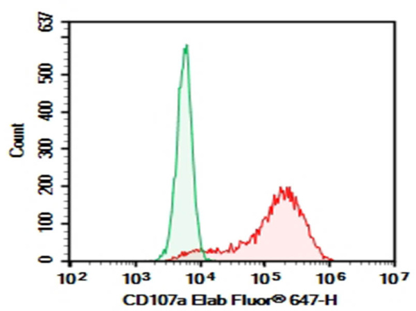Purified Anti-Mouse CD107a Antibody[1D4B] (E-AB-F1254A)