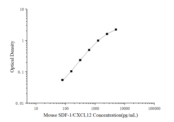 Mini Sample Mouse SDF-1/CXCL12 (Stromal Cell Derived Factor 1) ELISA Kit (E-MSEL-M0050)