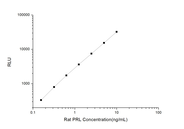 Rat PRL (Prolactin) CLIA Kit (E-CL-R0041)